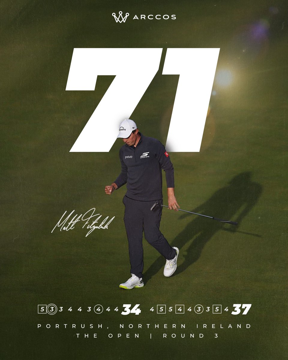 Even-par 71 for Matt Fitzpatrick in Round 3! 🔁
Held it together with a sharp short game, 8th in the field around the green (+1.17 SG). 💪