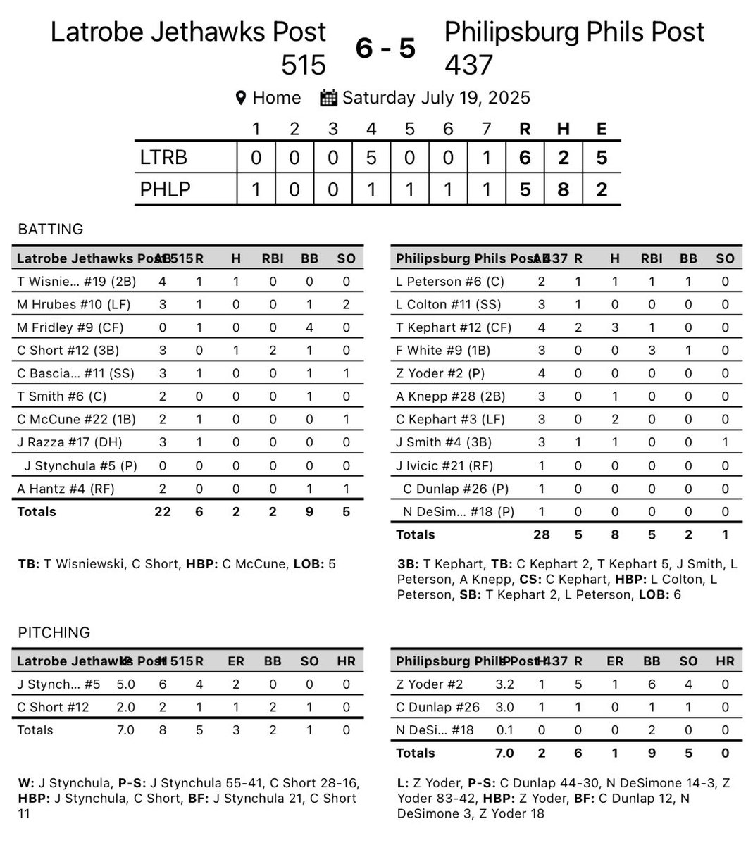 Philipsburg Phils P.437 American Legion Baseball (@pburgphils_437) on Twitter photo Opened up Region 7 play with a loss to <a href="/LatrobeJethawks/">Latrobe Jethawks</a>…<a href="/tannerkephart1/">Tanner Kephart</a> led the offense with a 3 hit day. F. White also had 3 RBI’s. All kinds of fireworks 🧨 in this one! <a href="/palegionball/">PA Legion Baseball</a> <a href="/BaseballRegion/">Region 7 Baseball</a> Opened up Region 7 play with a loss to <a href="/LatrobeJethawks/">Latrobe Jethawks</a>…<a href="/tannerkephart1/">Tanner Kephart</a> led the offense with a 3 hit day. F. White also had 3 RBI’s. All kinds of fireworks 🧨 in this one! <a href="/palegionball/">PA Legion Baseball</a> <a href="/BaseballRegion/">Region 7 Baseball</a>