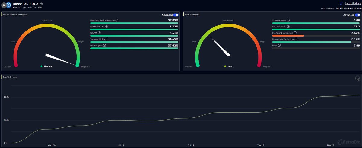 Bonsai_Trading's tweet image. 🔥 We are only 12 days into the beta testing for Bonsai XRP DCA Strategy and the results are amazing!
🫵 You can join the beta!
Simply send me the email address associated with your @AstrabitTrading account, and I'll get you registered!
🆓 The beta testing is FREE to use!
