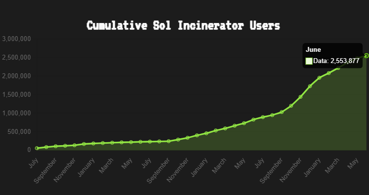 solincinerator's tweet image. Have you ever thought about how many people are actually burning?
What would your guess be?
50,000?
500,000?
Would you believe me if I told you that over 2.5 Million wallets have burned using the Sol Incinerator?
