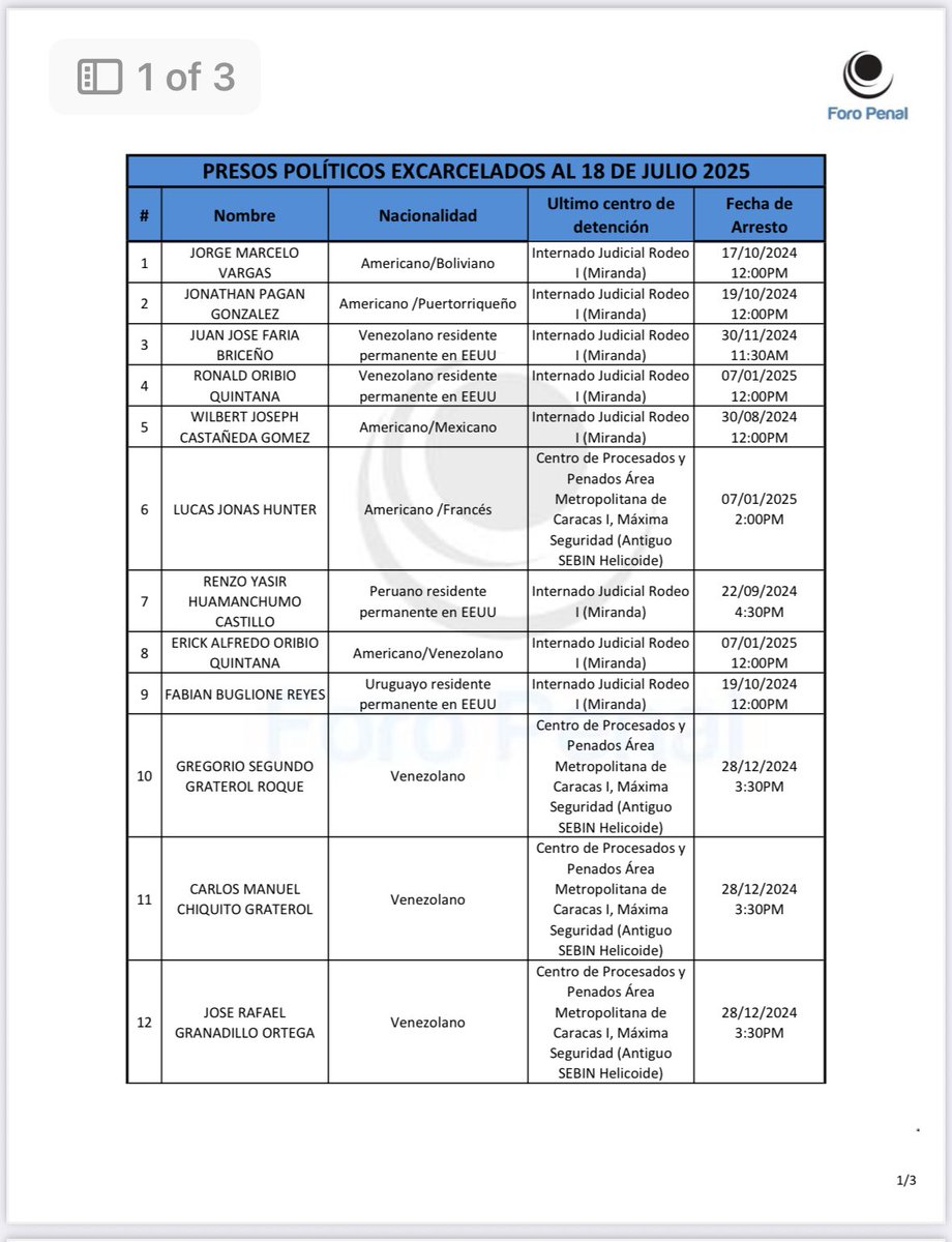 alfredoromero's tweet image. Presos políticos. Excarcelaciones de ayer 18J verificadas (19J, 3:00pm):
8 Helicoide, 18 Tocorón,8 Rodeo I, 1 Faes Maturin.
Total: 35
*De 10 americanos/residentes liberados, hay 1 que @ForoPenal no registra como preso político.