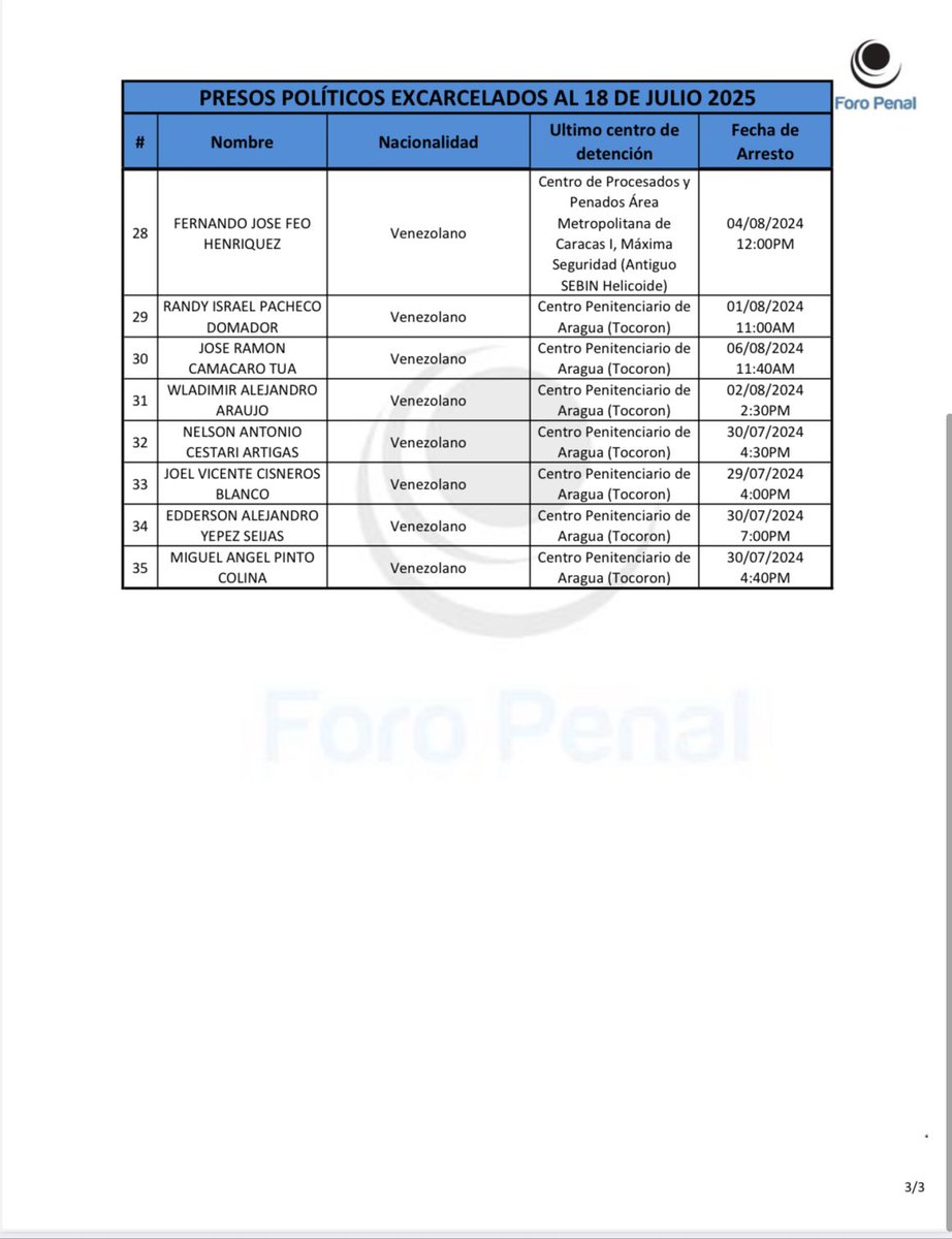 alfredoromero's tweet image. Presos políticos. Excarcelaciones de ayer 18J verificadas (19J, 3:00pm):
8 Helicoide, 18 Tocorón,8 Rodeo I, 1 Faes Maturin.
Total: 35
*De 10 americanos/residentes liberados, hay 1 que @ForoPenal no registra como preso político.