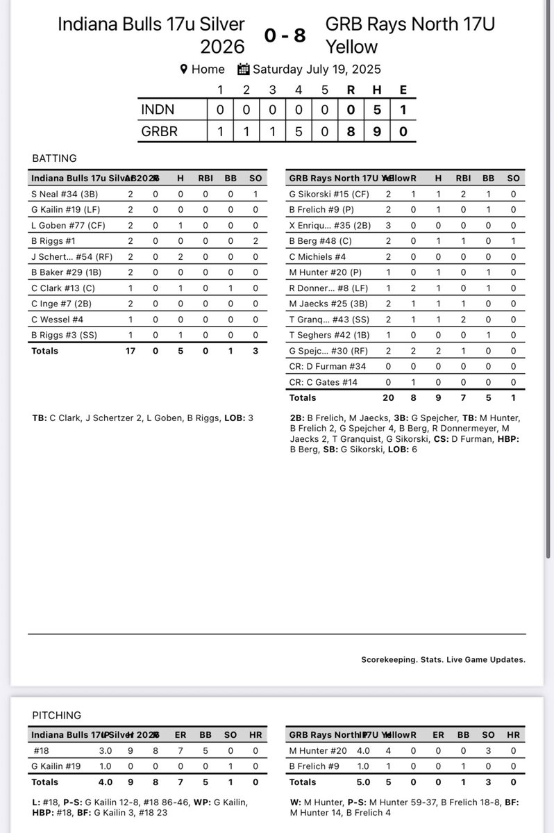 GRB Rays-North (@raysnorth) on Twitter photo GRB North 17u Yellow moves to 3-1 on the weekend after another good win at the <a href="/PrepBaseballWI/">Prep Baseball Wisconsin</a> Rock Event! #RaysYourGame GRB North 17u Yellow moves to 3-1 on the weekend after another good win at the <a href="/PrepBaseballWI/">Prep Baseball Wisconsin</a> Rock Event! #RaysYourGame