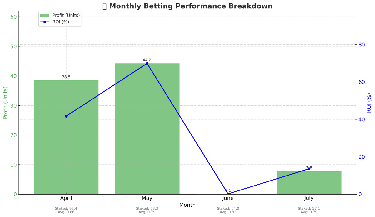 Kaz_cbk's tweet image. Taking a bit time away from twitter but fully active in the cord with MLB, here's my pre ASB numbers for the season 👇
📈 +90.56 Units
🏦 ROI: 31%
💸 Avg stake: 0.82U
If you are curious, no this is not by winning two lottos and losing majority bets. Majority of my bets are…