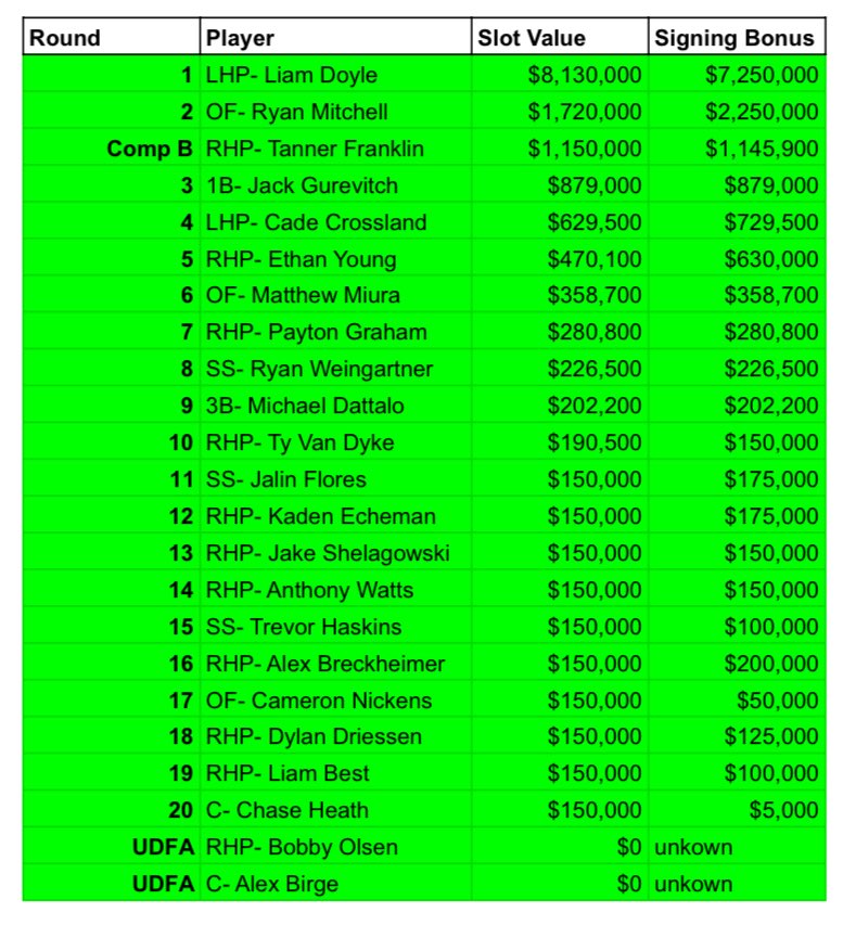 7/19 3:47 PM update 

The Cardinals have signed all 21 draftees and 2 UDFA. It’s the first time in the 20 round era that the Cardinals have signed every draft pick