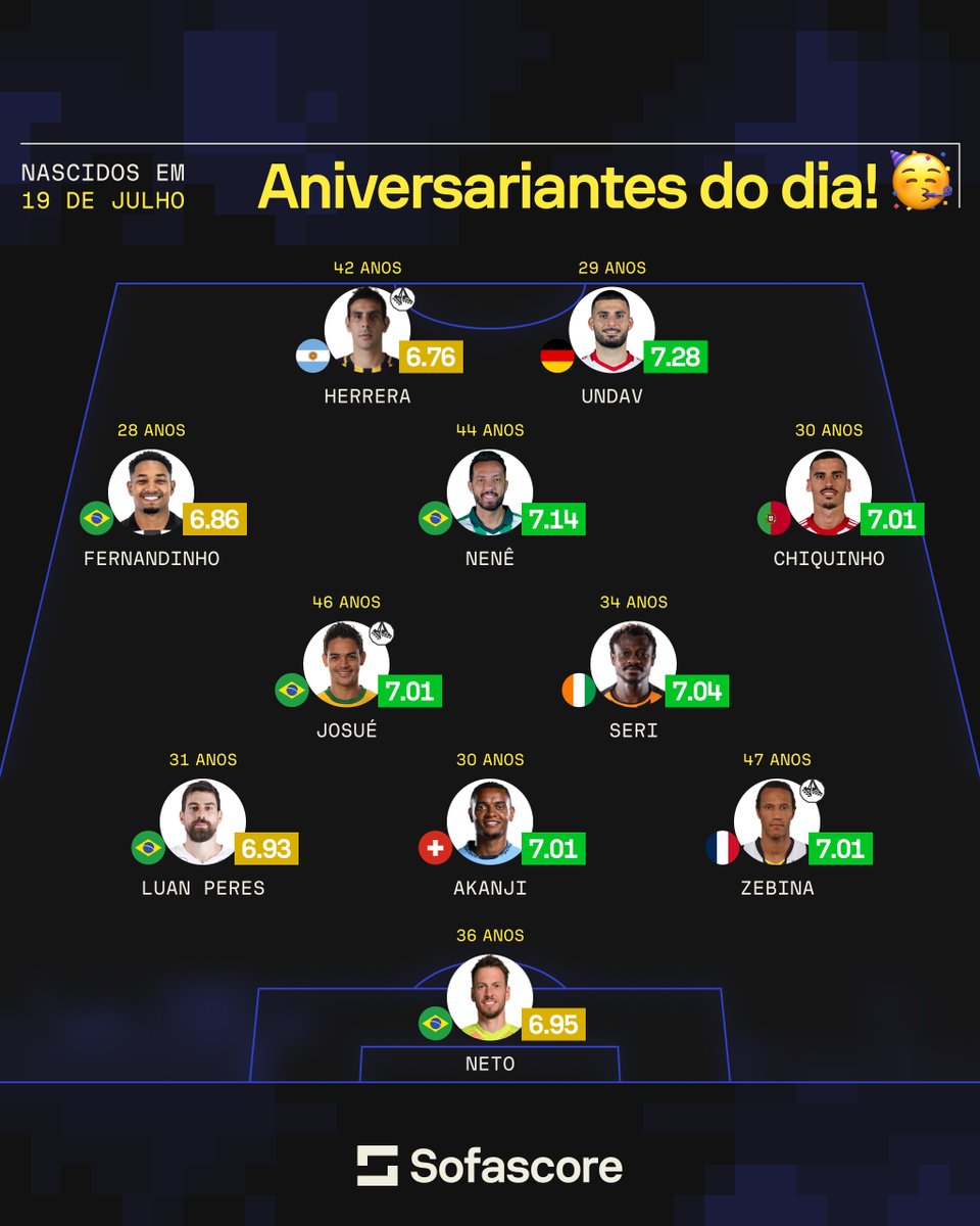 SofascoreBR's tweet image. 🎉 Parabéns aos aniversariantes do dia!

Montamos uma seleção de jogadores que fazem aniversário neste 19 de julho. 🎂⚽️

Qual é o maior craque do dia? Comenta aí! 👇👇

#FelizAniversario #19dejulho #Nene #Herrera #Josué #Akanji #Neto #Futebol #Sofascore