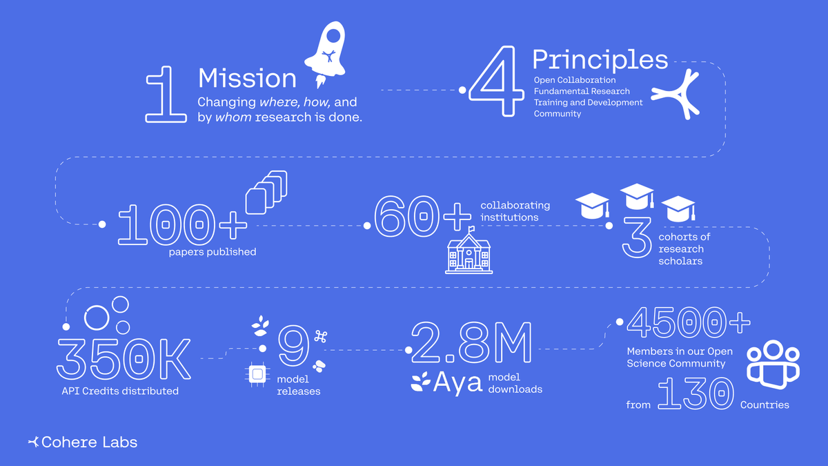 sarahookr's tweet image. Sometimes it is important to take a moment and celebrate -- we achieved all of this in 3 years.
Pretty incredible impact from @Cohere_Labs 🔥