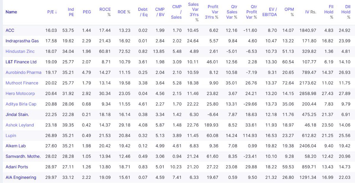 sabarisec's tweet photo. Value Opportunities in the Mid-Cap Universe ✅👍 

#sabarisec #midcap #value 

We conducted an in-depth analysis of 178 mid-cap stocks, focusing on companies where leading Asset Management Companies (AMCs) have active exposure. Our objective was to identify stocks currently trading at reasonable, fair, or attractive valuations, backed by robust fundamentals and strong growth potential.

From this comprehensive screening, we have shortlisted 47 high-conviction mid-cap stocks that stand out as potential value opportunities.

The analysis is based on Mid-Cap holdings from the following AMCs:

1. Edelweiss Mid-Cap Fund
2. HDFC Mid-Cap Fund
3. ICICI Prudential Mid-Cap Fund
4. Invesco India Mid-Cap Fund
5. Motilal Oswal Mid-Cap Fund
6. Nippon India Growth Mid-Cap Fund
7. Quant Mid-Cap Fund
8. SBI Mid-Cap Fund
9. Tata Mid-Cap Fund
10. Franklin India Mid-Cap Fund

We encourage investors to study these businesses carefully, apply your own fundamental filters, and build conviction before investing. Invest wisely with a long-term perspective.👍

Kindly look at the attachment for the full list of 47 stocks 👇