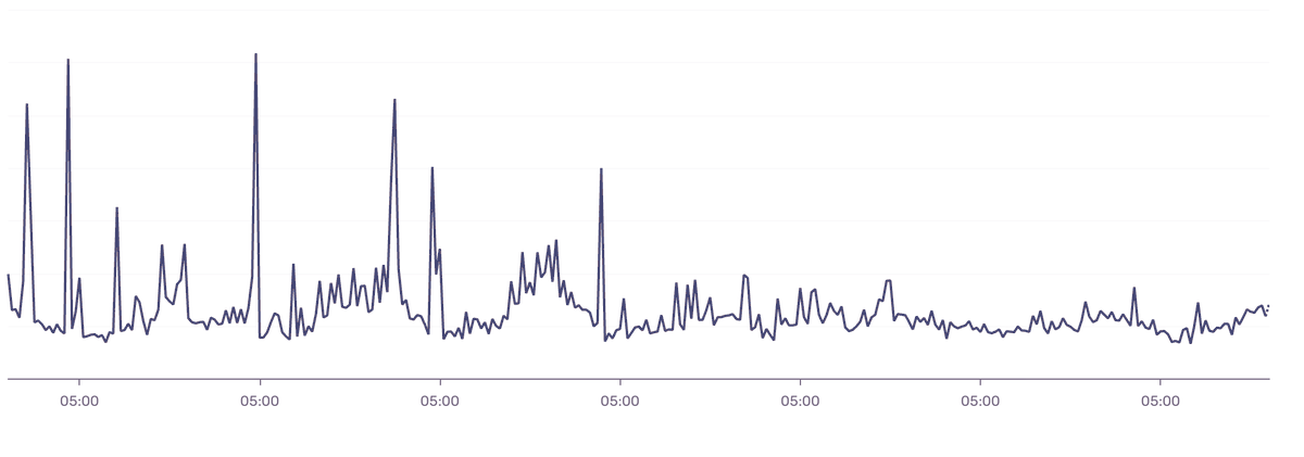 Supercharged some DB queries ⚡

Average query time is down and way more stable.

Just one slow query left to tackle.