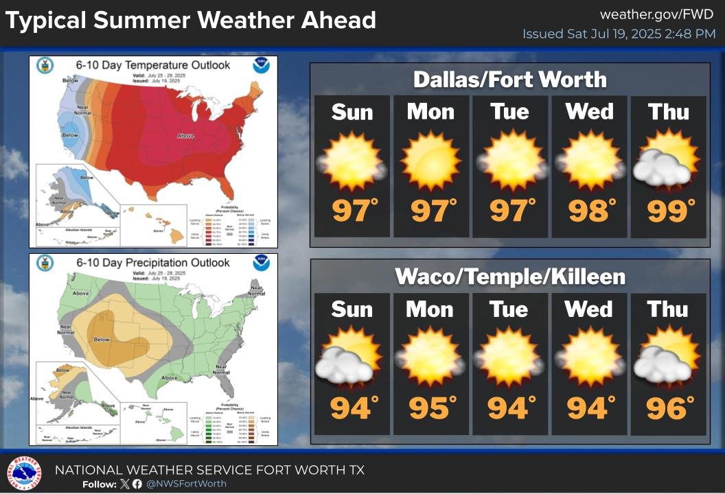 NWSFortWorth's tweet image. A typical week of summer weather can be expected for the upcoming week with lows in the 70s and highs in the mid to upper 90s. #ctxwx #texomawx #dfwwx