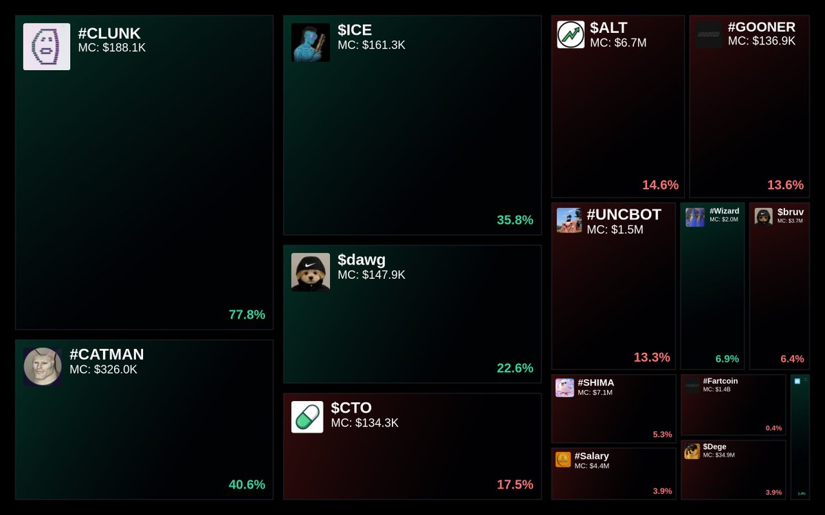 GlydoAlerts's tweet photo. Trending on https://t.co/ugPoOnWTIF Heatmap
1. #CLUNK
2. #CATMAN
3. $ICE
4. $dawg
5. $CTO
Updated every 5 mins. https://t.co/5JtVYKvB4Q
