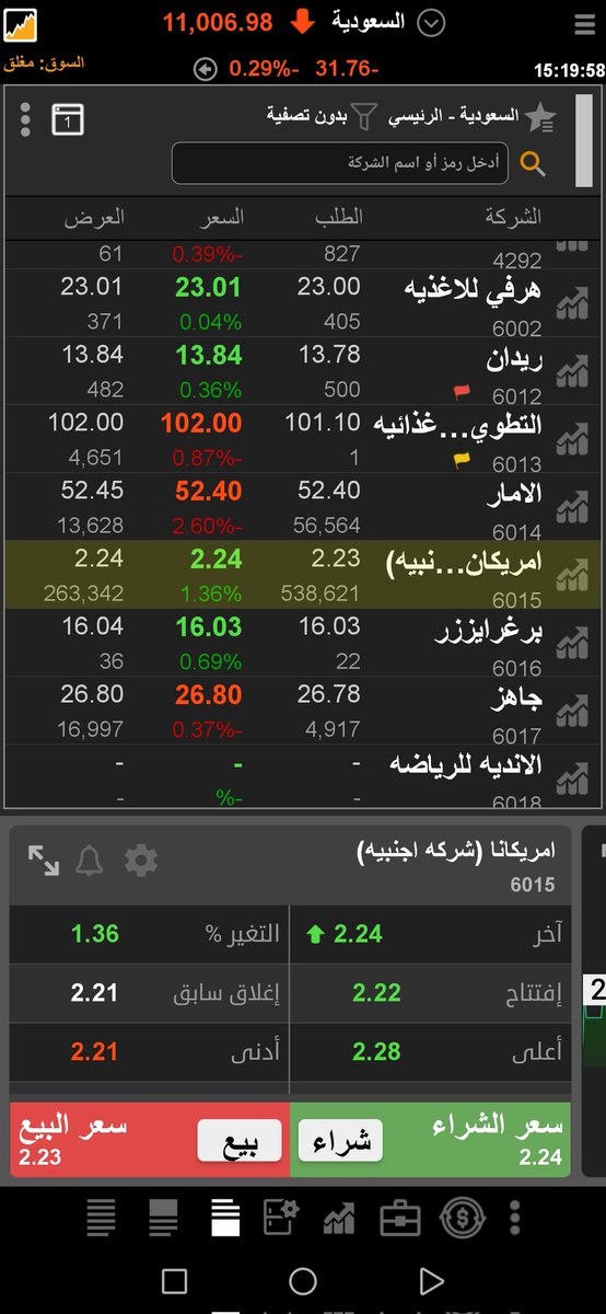 إجابة على استفسار عن سهم امريكانا :

السهم مغلق عند 2.24
مادام فوق 2.16 بإذن الله وضعه طيب
من الأحد 20 يوليو 2025 :

الإيجابية الأولية بتجاوز 2.31

الايجابية القوية في تجاوز  2.50
السلبية القوية في حال التداول و الإغلاق تحت 2

و الله اعلم