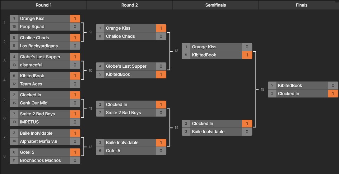 While Orange Kiss didn't take it home again, a few familiar friends in Clocked In took the chance to take first.

Will they face off once more in the final week of open play? Will another team take it?

All those answers and more, next week on Smite Prime.
smiteprime.com