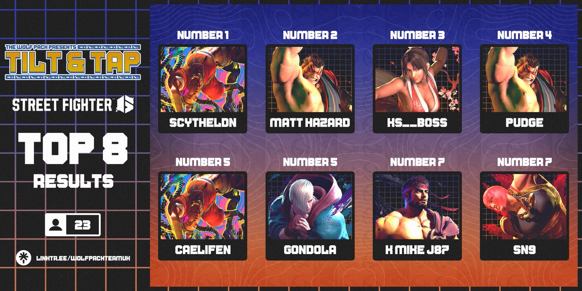 🔥TILT &amp; TAP STREET FIGHTER TOP 8 🔥

1⃣ <a href="/Scythe_LDN/">ASG | ScytheLDN</a> 
2⃣ Matt Hazard
3⃣ <a href="/KKS331997/">KS__BOSS (Karan)</a> 

4⃣ <a href="/Pudge_6929/">Pudge</a>  

5⃣ Caelifen
5⃣ <a href="/GondolaFGC/">ZBI | Gondola 🔜 Tilt & Tap</a> 

7⃣ K MIKE J87
7⃣ SN9