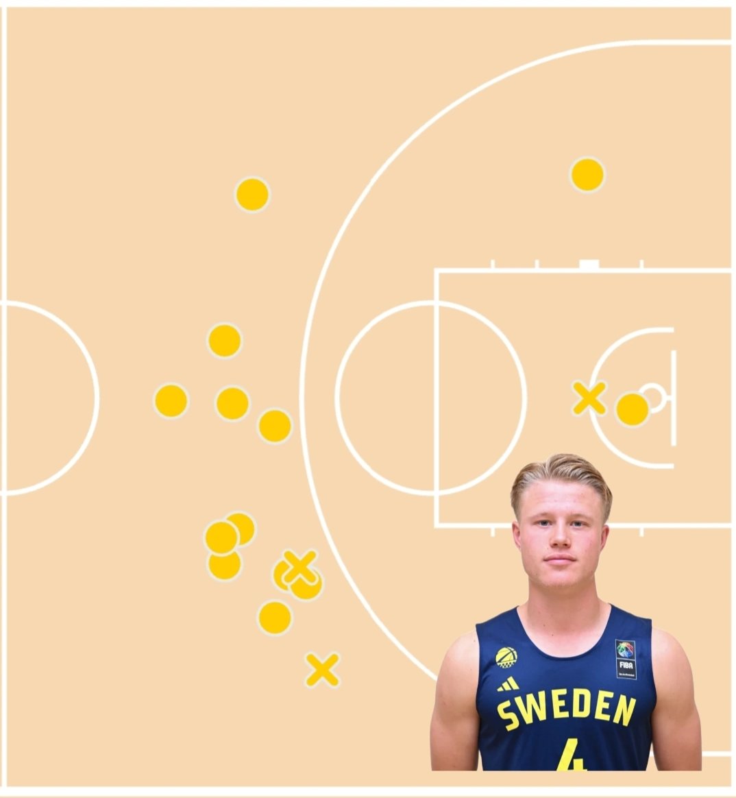 🇸🇪 VMI's Linus Holmstrom Riddervold had a historic performance against Montenegro at the U20 EuroBasket B.

Stats: 28 MIN | 38 PTS | 2/3 2PT | 11/13 3PT | 1/2 FT | 5 REB | 3 AST | 1 STL | 1 TO | 42 EFF

2005-born 6'3" guard had an incredible shooting night from deep, showcasing