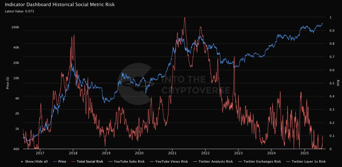 The #Bitcoin Social Risk is 0.073.

Where is everyone?