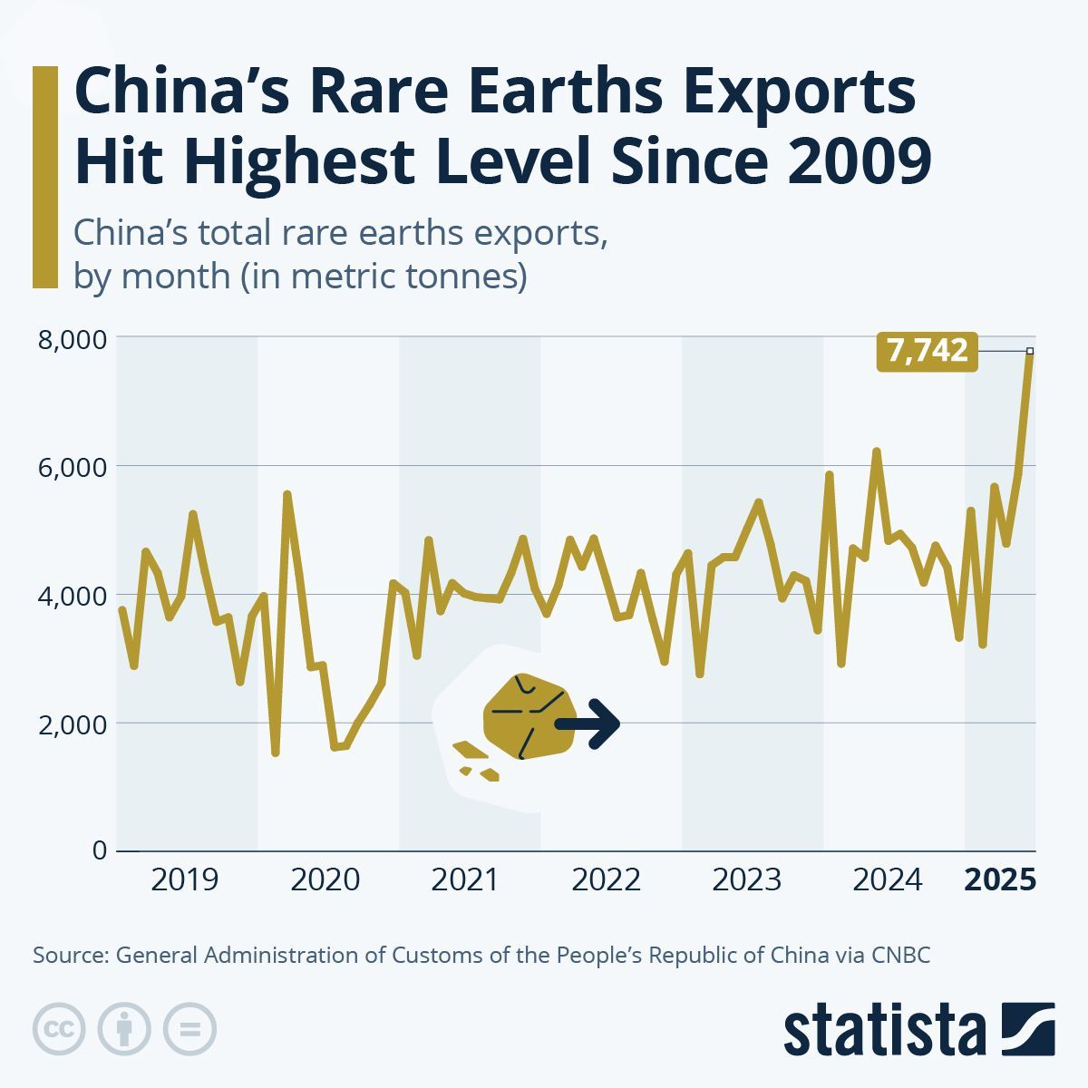leadlaglive's tweet image. In June, China exported 7,742 metric tonnes of rare earth minerals, the most since 2009.
June 2025 saw a substantial 60% increase from June 2024, and a 32% surge from just one month prior.