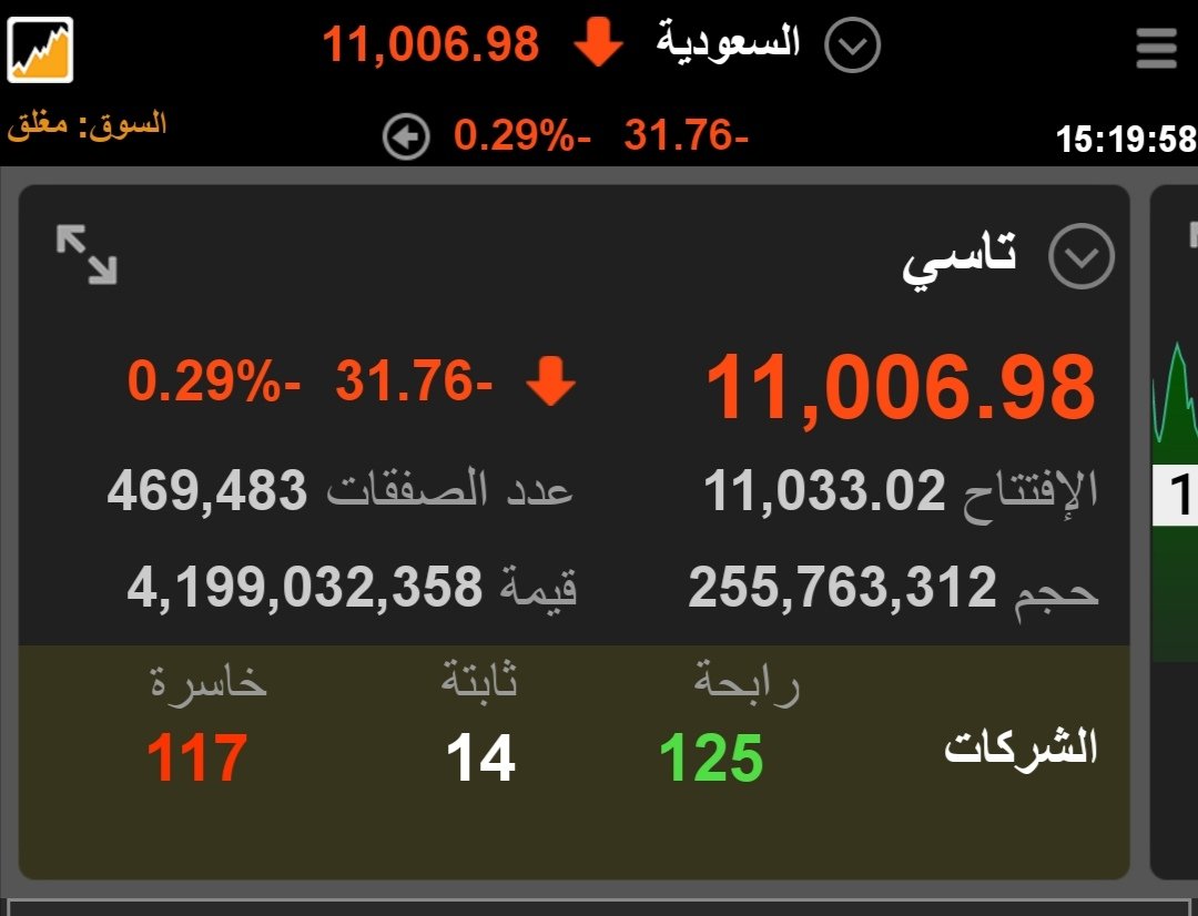 التحديث السادس للمؤشر العام بعد إغلاق الخميس 17 يوليو 2025 :

المؤشر واصل هبوطه حتى 10977
وعاد و أغلق عند 11007
لا يزال سلبيا محققا لنظرية الهبوط
تزداد السلبية في الإغلاق تحت 11000 
كذلك نلاحظ ضعف قوي في السيولة ، كانت الخميس 4 مليارات
لا إيجابية للمؤشر مادام تحت 11370

⬇️⏬⬇️