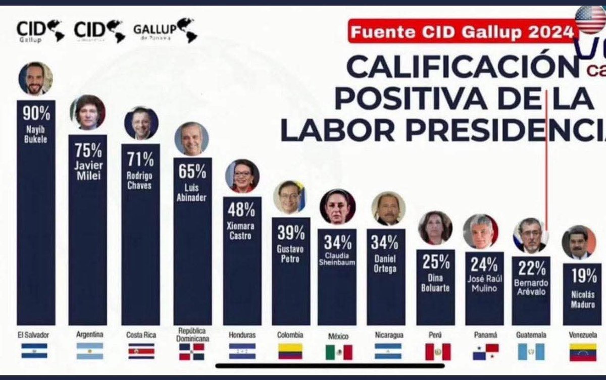 Jorgealberto365's tweet photo. Sigue volando bajo el Acefalo.
#YoNoTengoPresidente https://t.co/p4VUu1JIGe