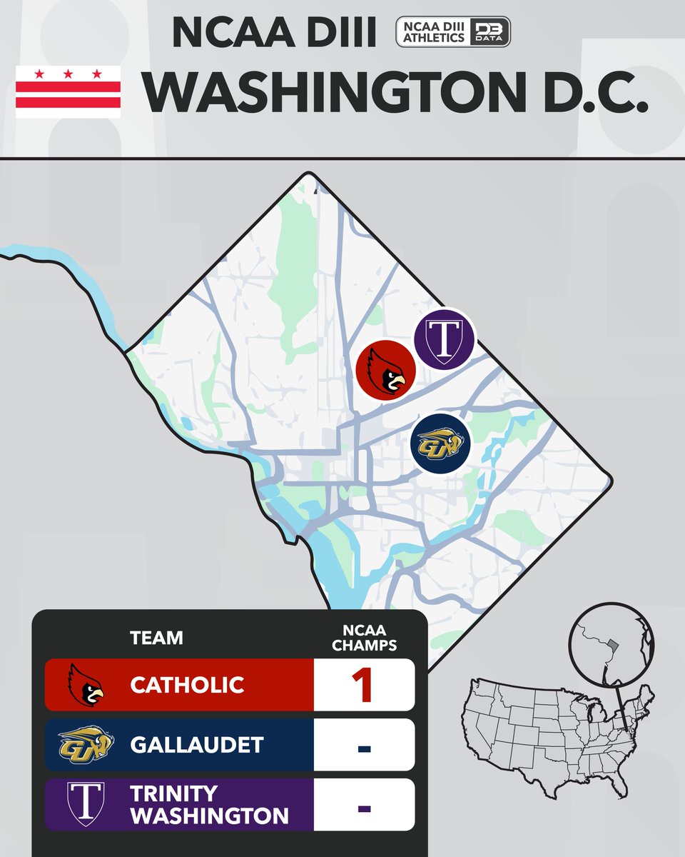 D3SportsData's tweet image. DIII By State: Washington D.C.
Three schools are within the bounds of The District.
Catholic holds the sole championship with Gallaudet and Trinity Washington still striving.
All champs: d3sportsdata.com/all-time-ncaa-…
#d3data #d3 #d3sports