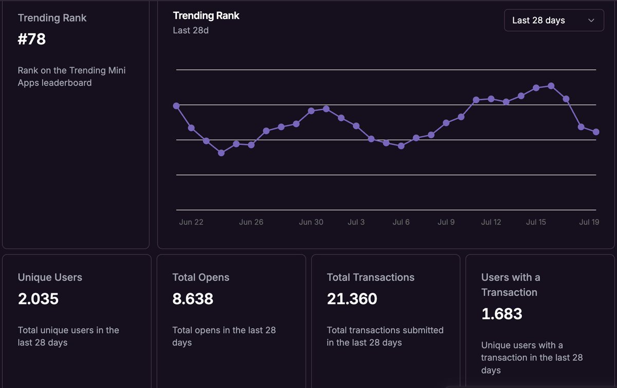 0xxfrt's tweet image. Eveeet #monad mainnet yaklaşıyorr..
#Farcaster Monad Dog uygulamam da son iki gündür metrikler uçuyor.
Sadece dün yaklaşık 2500 defa kullanıldı.
Belki de monad ağında en kolay tx atabileceğiniz 7-8 contract'a sahip bir app.
farcaster.xyz/miniapps/dCHZP…