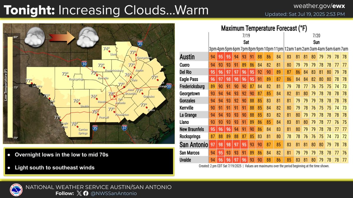 NWSSanAntonio's tweet image. Tonight expect increasing clouds late with warm overnight temperatures. Dry and warmer weather continues for the rest of the extended with rain chances returning Saturday.