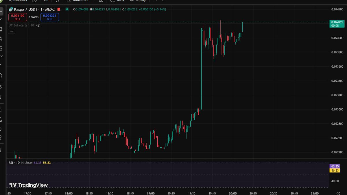 joewong__'s tweet image. SOME WHALE PUMPED $KAS ON THE 1M CHART 🔥🔥

#Kaspa