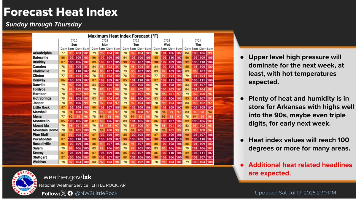 NWSLittleRock's tweet image. Hot temperatures and elevated humidity will continue well into next week. In fact it is likely to get even hotter with the start of the new work week. Here is the latest information to help you plan accordingly to stay safe and yes, it is summer, but it is still dangerous. #arwx