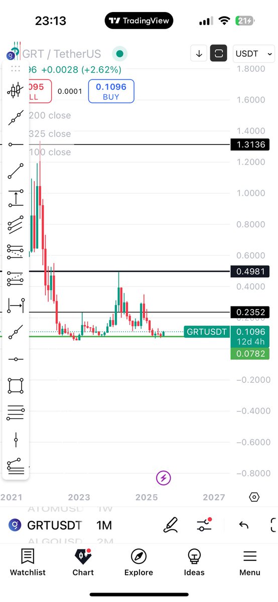 edyzlatkov's tweet photo. 🔥 $GRT Update on Monthly 🔥
GRT here looks promising to touch at least 0.23 zone and after that to try and see higher prices.
Up until now more than 35% on this position.
#GRT #Altseason #charts #grtusd #altcoins https://t.co/2JMQKvTIKR