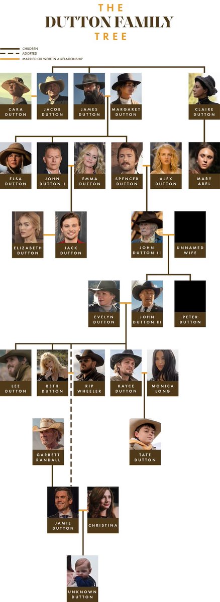 shadowfax_gg's tweet image. „what are your saturday night plans“
studying the dutton family tree
