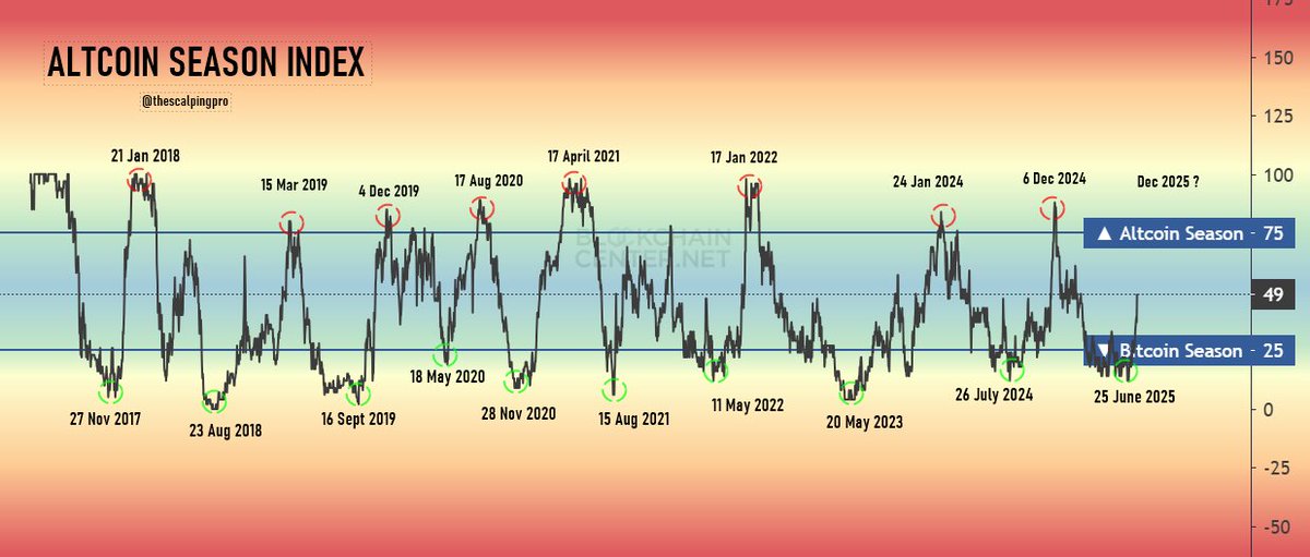 #Altcoin Season Index is Indicating the biggest and the final altcoin season of this cycle.
