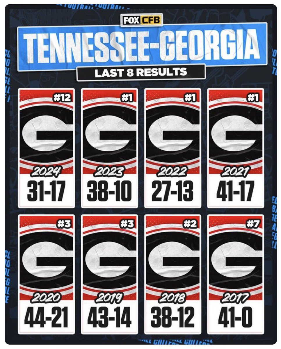LearnToday50's tweet image. Did not realize how much Georgia owns Tennessee