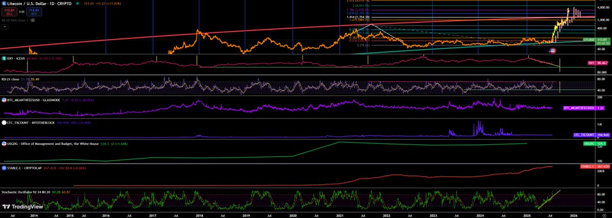 Pacifica2525's tweet image. #LTC $LTC #Litecoin Litecoin broke my Stochastic Oscillator (97). LTC RSI is spiking. Everyone needs to remember that this is a weekend, so anything goes at this point. Slanting yellow lines are my forecasted trendlines, over the past months. On point so far. 🤔