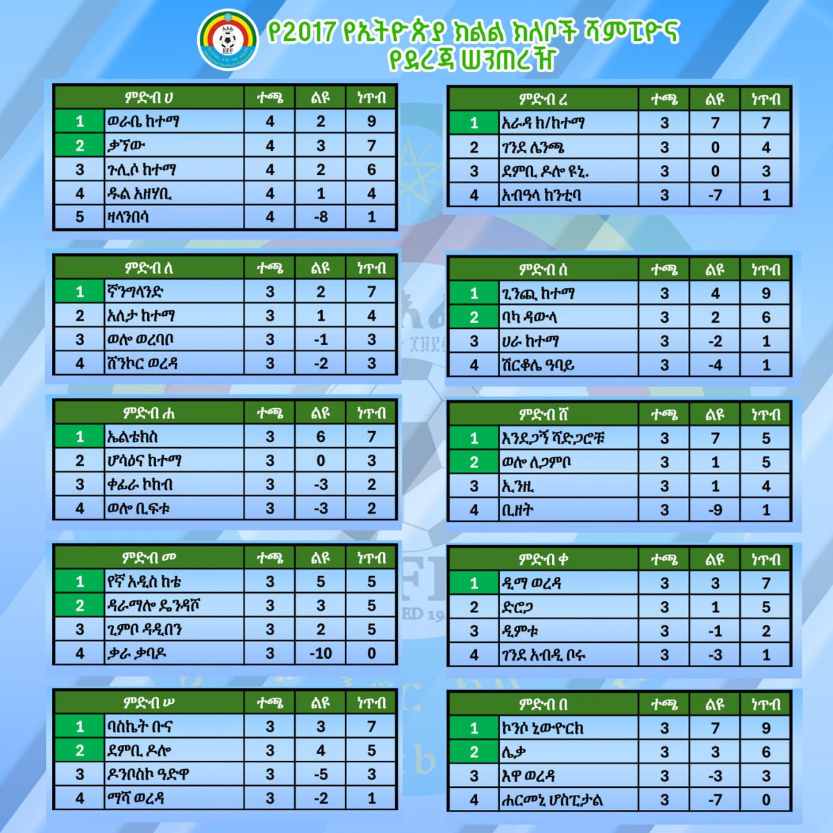 የኢትዮጵያ ክልል ክለቦች ሻምፒዮና 
የጥሎ ማለፍ ጨዋታዎች እና የምድብ የደረጃ ሠንጠረዥ

የውድድሩን መረጃዎች በማህበራዊ ገፆችን ይከታተሉ
—————————————————-
Telegram - t.me/ethiopiaLOne
Facebook - facebook.com/ethiopiaLone/
