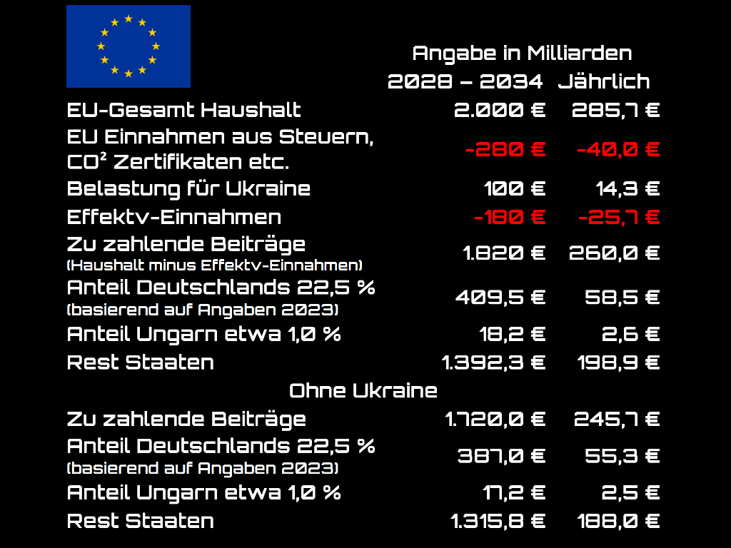 Ungarn wird EU-Haushalt zur Finanzierung der Ukraine nicht akzeptieren, Orban. Laut Berechnung von vorliegenden Daten würde Ungarn der schnelle geplante Beitritt der Ukraine mithilfe der 100 Mrd. etwa Milliarde Euro kosten. Deutschlands Anteil läge bei ungefähr 22,5 Mrd und das