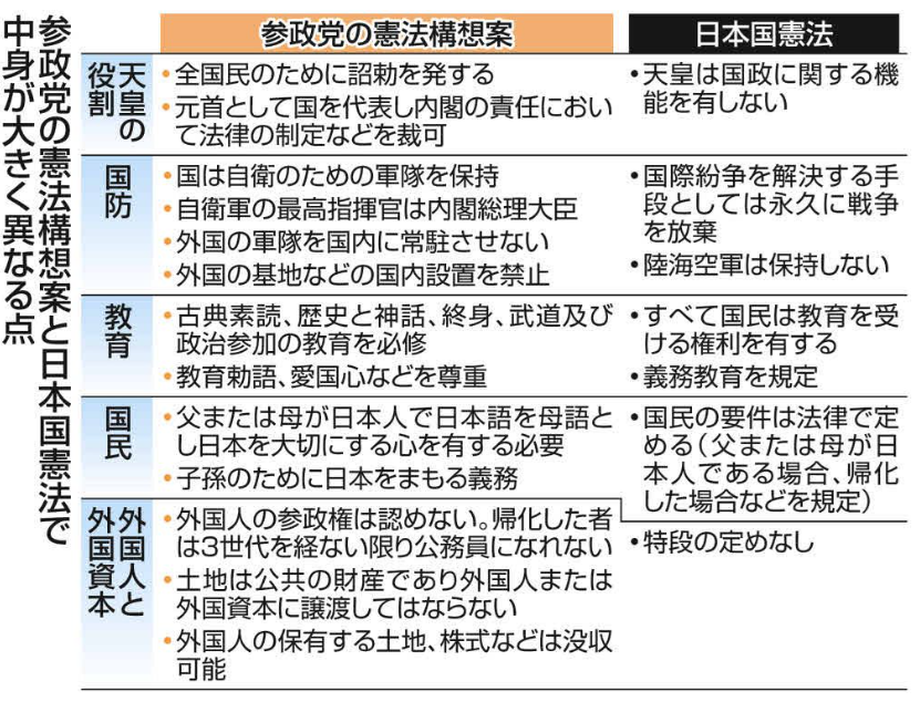 shinichiikeo's tweet photo. すごい熱気に包まれた参政党の最終演説会。

会場で多数の支持者に話を聞いてみました。

憲法９条を廃棄して軍隊を創設し、国民に徴兵,徴用につながるような「国防への参加努力義務」を課すなどの参政党の憲法構想案について知っていた支持者は「ゼロ」でした。

https://t.co/qGu1QmdFKa https://t.co/ruzX6g541z