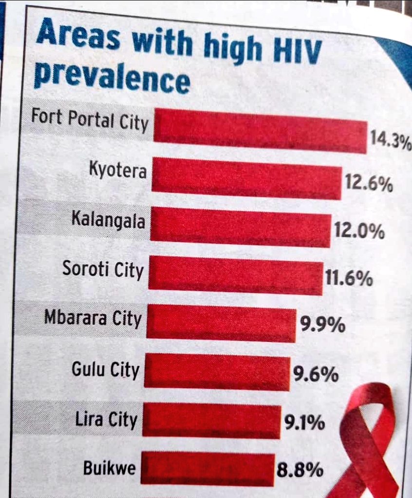 My people in Fort Portal City for the #fortportalcitymarathon be safe, the numbers are already high, don't become one the numbers we'll be counting at the end of the quarter 🤗🙂‍↔️ 

Test and use protection if you MUST.