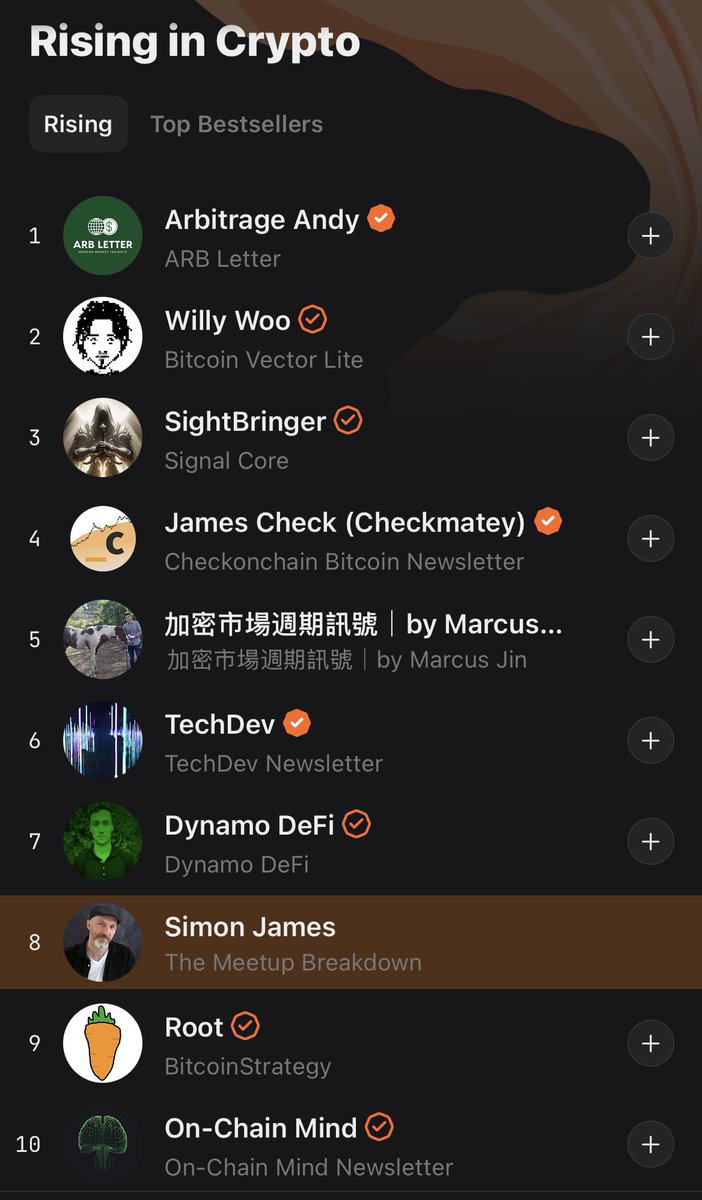 BitcoinEventsUK's tweet image. Somehow a newsletter about Bitcoin meetups in the UK 🇬🇧 is in the Top 8 Rising chart on Substack globally!!
Must be doing something right. 🤯
Massive thanks to everyone reading, sharing and attending meetups. Let’s keep pushing. 🌍⚡️