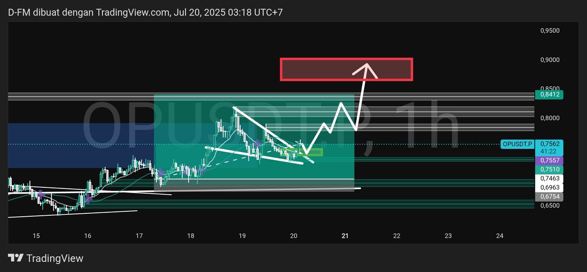 DfmXBTC's tweet photo. Up 17% coin layer 2, hahaha skrg lagi di pattern bullishnya. https://t.co/WrpltOf8mi