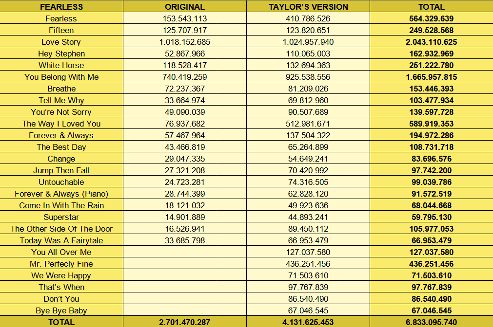 loverhouse's tweet photo. 📊|| Esses seriam os streams da Taylor se ela conseguisse juntar as versões do Fearless, Speak Now, Red e 1989. https://t.co/So8zLQvX84