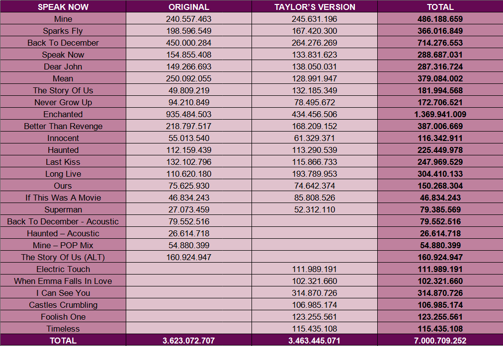 loverhouse's tweet photo. 📊|| Esses seriam os streams da Taylor se ela conseguisse juntar as versões do Fearless, Speak Now, Red e 1989. https://t.co/So8zLQvX84
