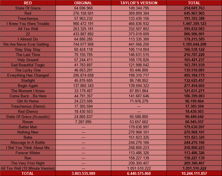 loverhouse's tweet photo. 📊|| Esses seriam os streams da Taylor se ela conseguisse juntar as versões do Fearless, Speak Now, Red e 1989. https://t.co/So8zLQvX84