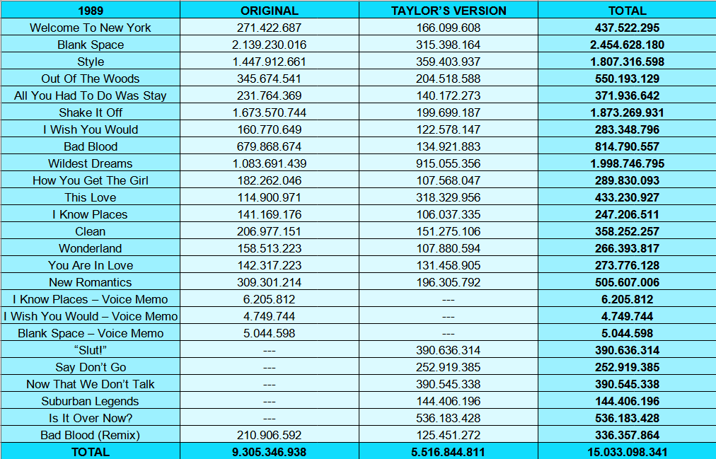 loverhouse's tweet photo. 📊|| Esses seriam os streams da Taylor se ela conseguisse juntar as versões do Fearless, Speak Now, Red e 1989. https://t.co/So8zLQvX84