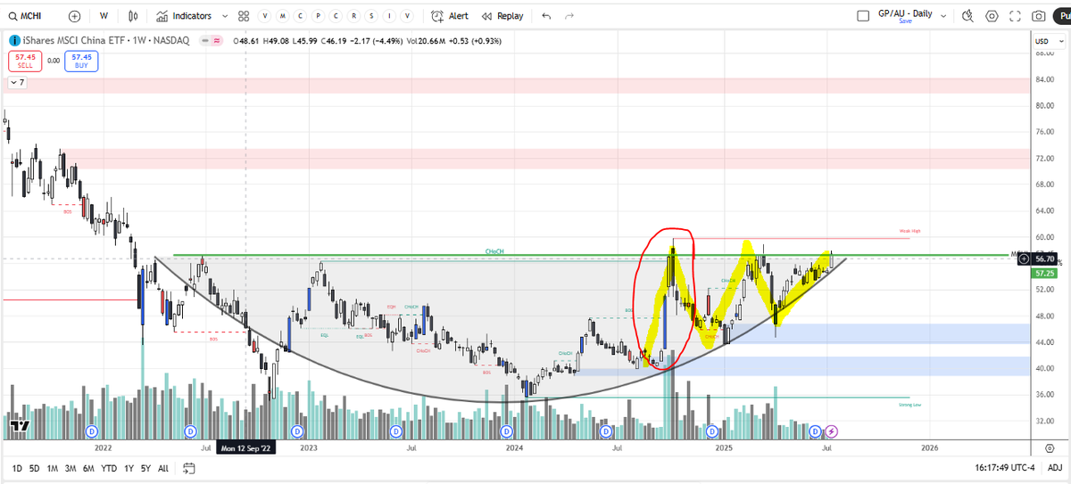 redstonemacro's tweet image. Chin ETF $MCHI looking to breakout.
