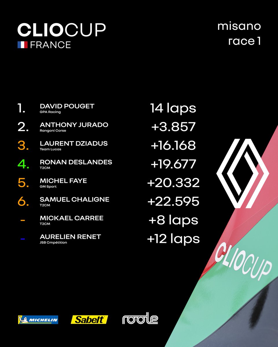 Race 1 results are in! Where did your favourite driver finish? 🏁

👉 cliocup.fr/-resultats-et-…