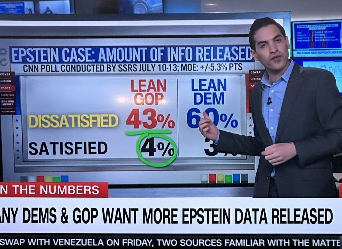 Only 4% of Republicans are satisfied with how Trump is handling the Epstein situation.