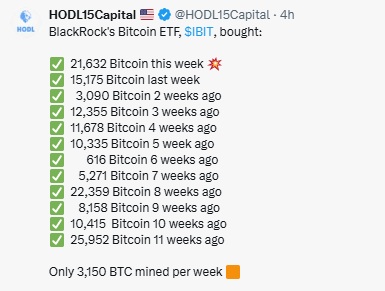 BitcoinInsight1's tweet image. Blackrock's $IBIT ETF averaging 8,123 ₿ per week for the last 12 weeks, currently with 731,616 ₿ in custody for it's investors, $IBIT, powered by institutional buying, is on track to exceed the 1M ₿ milestone in 1st QTR 2026