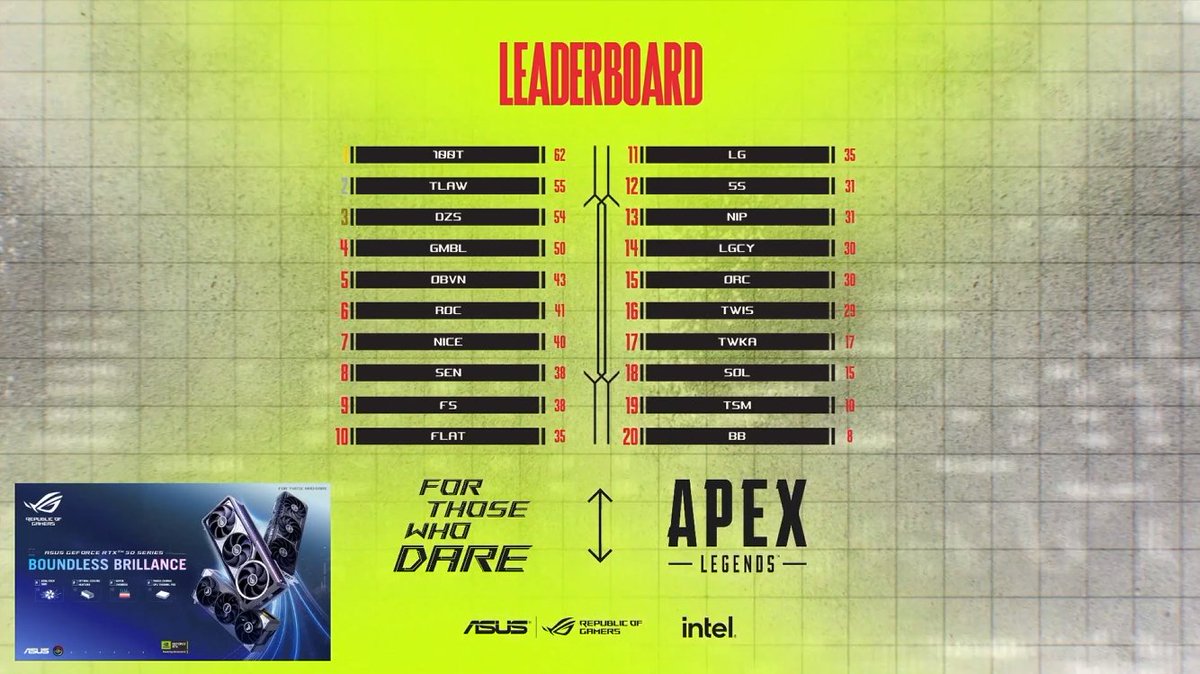 SoaRGaming's tweet image. What a night🤯

The Final For Those Who Dare $15K Apex Legends Tournament standings🤝

GG’s to all the teams who participated in this years tournament 🙌