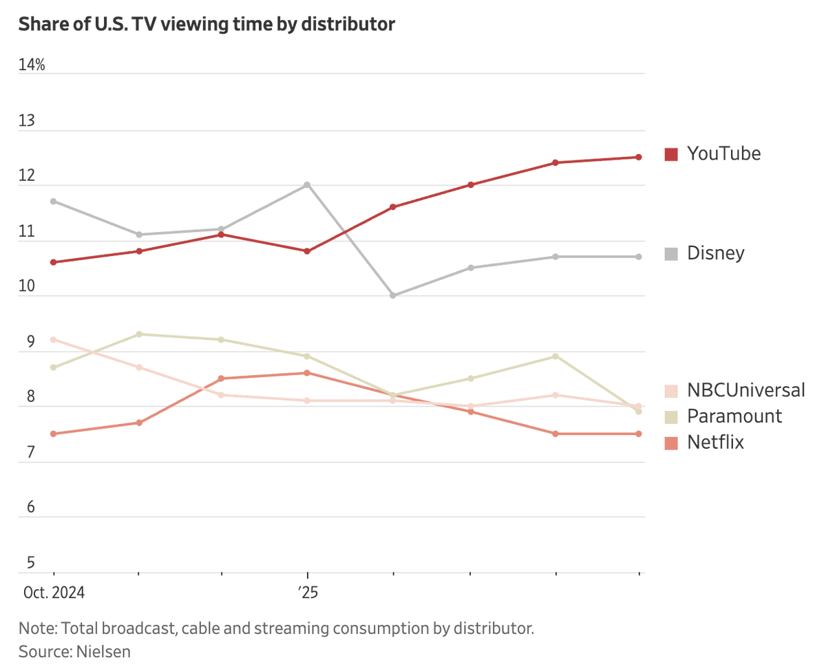 DylanMitic's tweet image. The best way I can think to explain what’s happening with this chart, which differs slightly from what the @WSJ article that includes it suggests, is this: there’s a major content drought, and UGC (primarily on YouTube) is the only format that’s actually adapted to it.
It's easy…