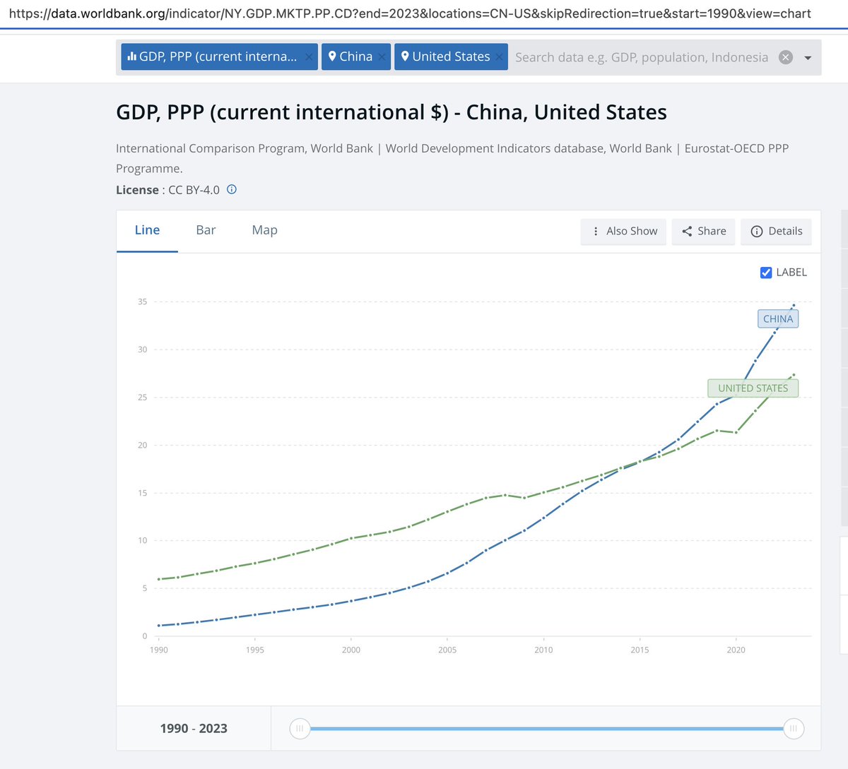alancruzhere's tweet photo. @Memetic_Theory That's laughable and shows how little u understand finances (which is quite ironic), not to mention your sourcing is close to meme-propaganda.
Chinese purchase power surpassed US long ago. Data from US Bank + World Bank (controlled by US Gov)
Outside US we all know it's higher. https://t.co/ukI7sm7Cig